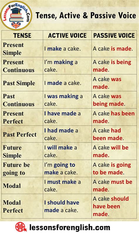 Tense Active And Passive Voice Lessons For English