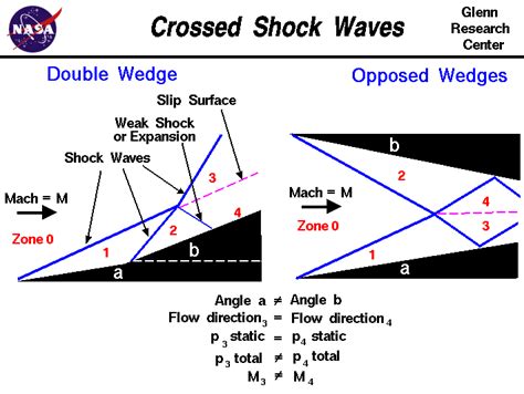 Crossed Shock Waves