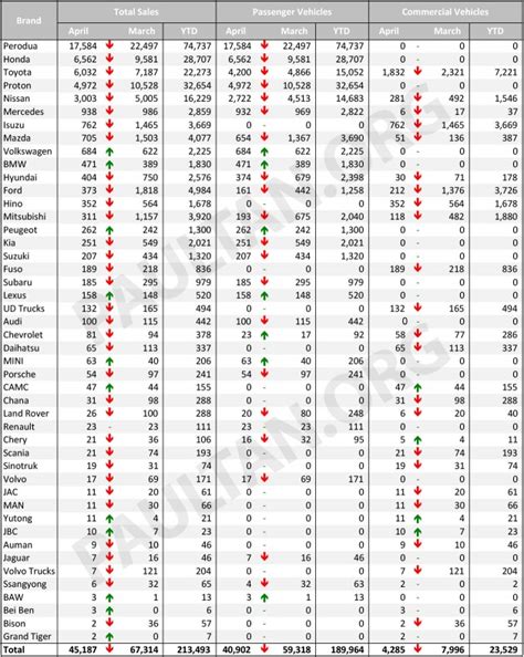 Malaysia motor vehicles sales is updated monthly, available from jul 1994 to mar 2021, with an averaged number of 42,455 units. Malaysia vehicle sales data for April 2015 by brand