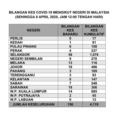 Lambang bilangan dan nilai tempat. Pecahan Kes Jangkitan Covid-19 Mengikut Negeri dan Daerah ...