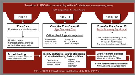 Know The Thresholds For Red Blood Cell Rbc Transfusion In The