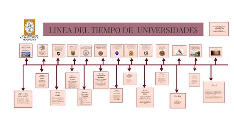 Linea Del Tiempo Origen De Las Universidades By Luis Felipe Velasco Tao