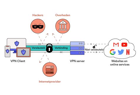 Hoe Werken VPN S Uitleg Van VPN Encryptie En Tunneling