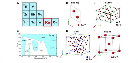 Crystal Structures Of Rhenium Transition Metal Ret Superconductors