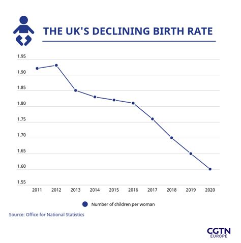 Birth Rate Drops To All Time Low In England And Wales Cgtn