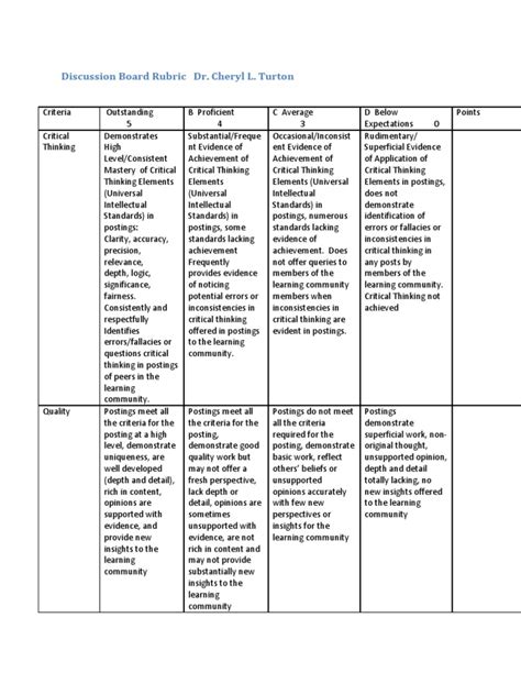 Discussion Board Rubric Critical Thinking Accuracy And Precision