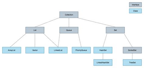 Understanding Java Util Collection Interface Dzone