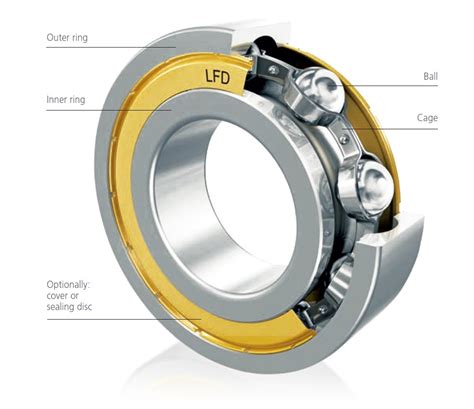 Deep groove ball bearings are the most popular rolling bearings and suitable for various applications. Structure of a Deep Groove Ball Bearing - LFD