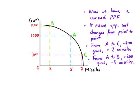 In the given example (table 1.1), when we move down the curve, we transform guns. PPF & Opportunity Cost — Mr Banks Tuition | Tuition ...