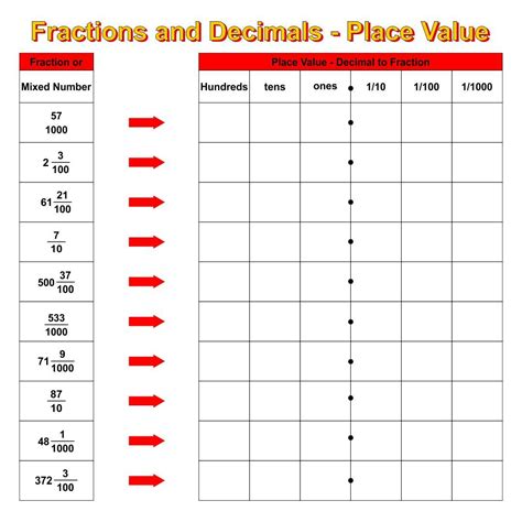 Fraction To Decimal Chart Printable Worksheet Fractions Decimals And