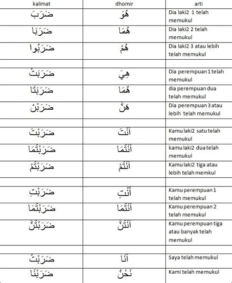 Umumnya ucapan selamat ulang tahun islami, jika diucapkan dalam bahasa arab adalah selamat milad / idul milad, kata gabungan yang diambil dari. Contoh Soal Nahwu Dalam Bahasa Arab | Sobat Guru