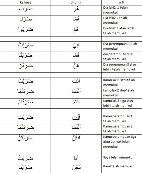 Ada banyak yang perlu diperhatikan, seperti angka 1 sampai 10. Contoh Soal Nahwu Dalam Bahasa Arab | Sobat Guru