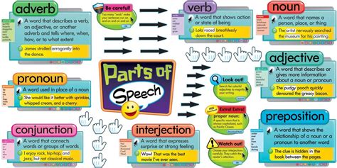 Parts Of Speech Parts Of Speech Diagram Quizlet