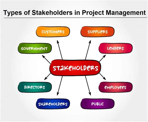 Types Of Stakeholders In Project Management Unichrone