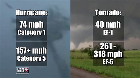 Hurricane Vs Tornado Whats The Difference Youtube