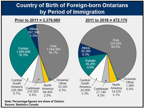Immigration 2016 Census Highlights Ontarioca