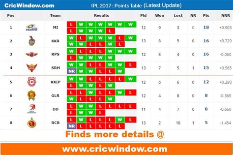 Ipl 2018 table is an astrology based point table and offers predictions for upcoming matches of this ipl season. IPL Points Table (Latest Update) http://www.cricwindow.com/ipl-10/points-table-2017.html | Ipl ...