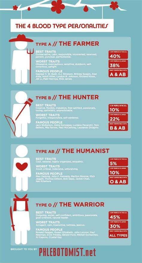 Yoo eun lee delves deeper into the theory's history. 17 Best images about Blood Type: O negative on Pinterest ...