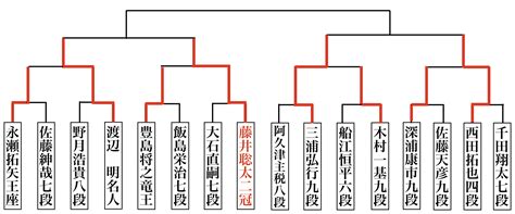 藤井聡太七段 tv中継予定 叡王戦本戦1回戦 斎藤慎太郎王座戦 藤井聡太七段 先手番・後手番で成績はどう違う!タイトルホルダーと比較! 【朝日杯ベスト4出揃う!】西田拓也四段、快進撃!深浦康市 ...