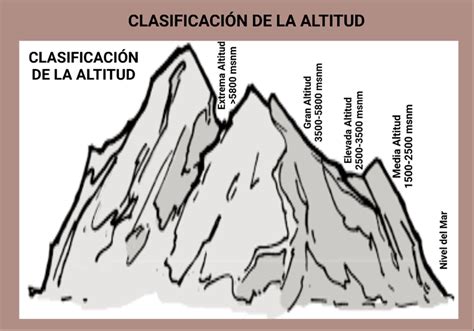 Clasificación De La Altitud Mediana Altitud 1500 A 2500 Msnm