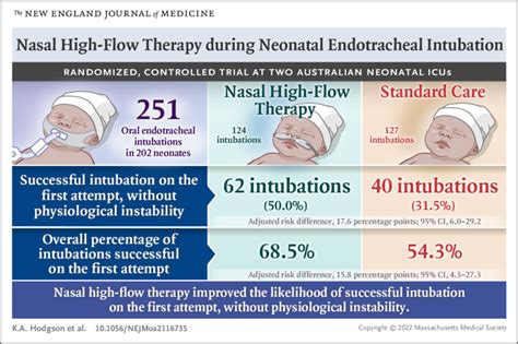 Nasal High Flow Therapy During Neonatal Endotracheal Intubation Nejm