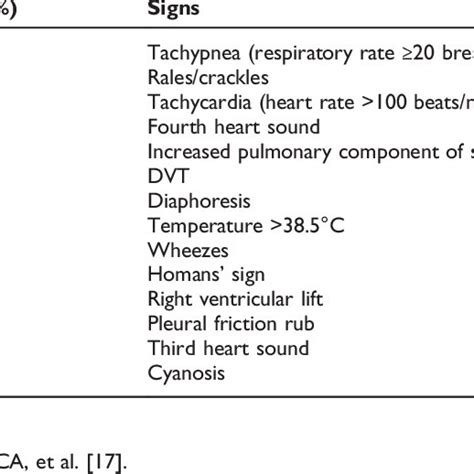 Symptoms And Signs In Patients With Acute Pulmonary Embolism Without