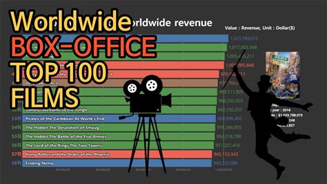 Box Office Top 100 Films Worldwide Lifetime Grosses Youtube