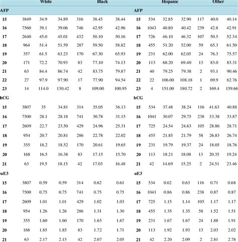 Median For Afp Hcg And Ue3 For Each Genetic Group 16 Download Table