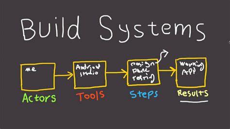 How To Build Systems In Your Business Youtube