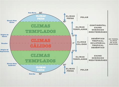 Tipos De Climas Aprendien2 Geografia