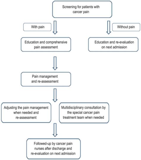 Flowchart Of Pain Management In The Good Pain Managemen Open I