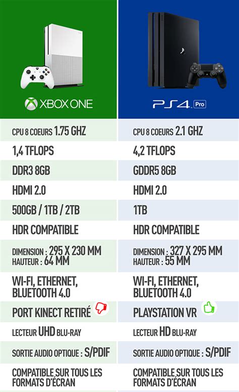 Comparatif Xbox One Ps4