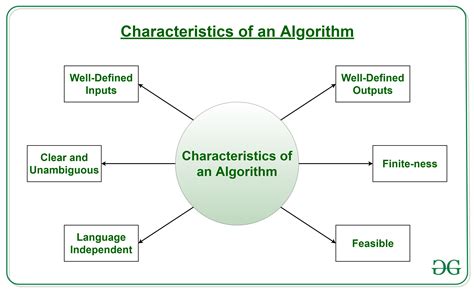 Introduction To Algorithms Geeksforgeeks