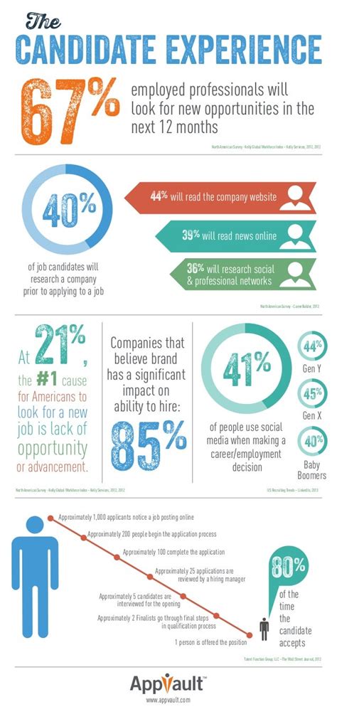 The Candidate Experience Infographic