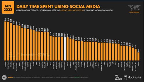 Statistik Penggunaan Media Sosial Justin Langdon