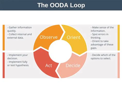 The Ooda Loop Decision Making Training From Epm