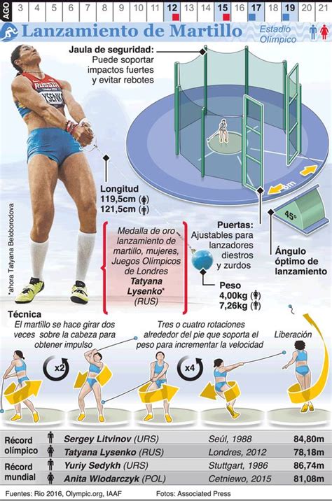 Descubre nuestra selección en jaulas, discos, martillos y pesos, jabalinas. Infografía: Lanzamiento de martillo en los Juegos de Río ...