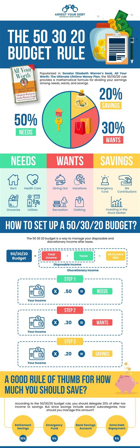 The 50 30 20 Budget Rule Explained Ultimate Guide Arrest Your Debt