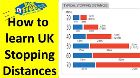 Your braking distance is 24m at 40mph, 38m. UK Driving Theory Test 2021│How to learn UK stopping ...