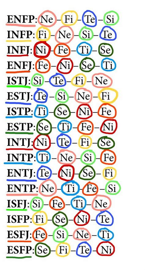 Cognitive Functions Mbti Mbti Functions Mbti Charts Infp Personality