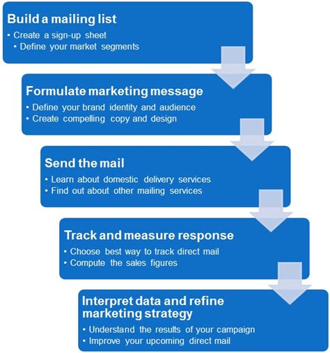 5 Steps To Running An Effective Direct Mail Marketing Campaign