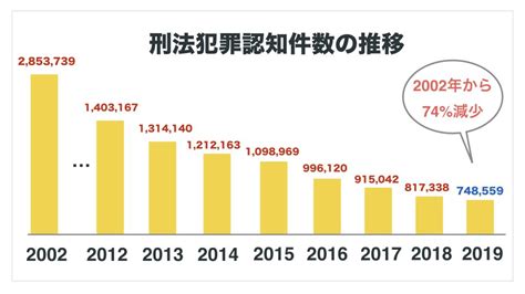 2019年度の活動実績と犯罪件数の推移 ｜ パトラン／安心して暮らせる社会をつくる