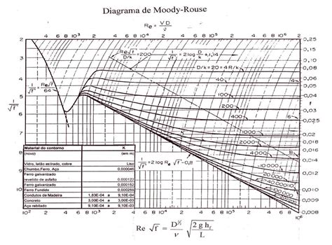 Diagrama De Moody Rouse Mecânica Dos Fluidos