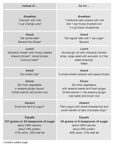 200 calories from added sugar on a 2,000 calorie diet would equal about 50 grams (12 teaspoons) of added sugars per day. Here's What 6 Teaspoons of Sugar Look Like - Fitbit Blog