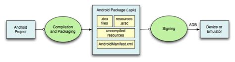 Thanks to our smart manager and our simple tools you can make an incredible app: Building and Running | Android Developers