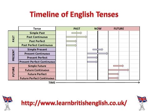 Timeline Of English Tenses Visual English Tenses English Grammar 19392