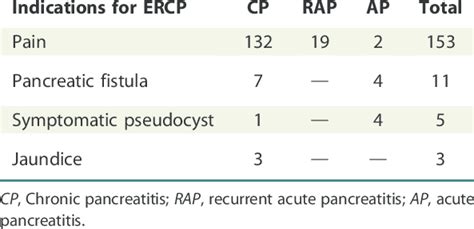 Indications For Ercp In Patients Download Table