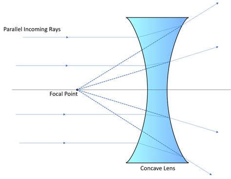 Concave Lens Key Stage Wiki