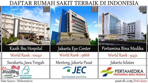 Daftar Rumah Sakit Terbaik Di Indonesia Versi Webometrics Youtube