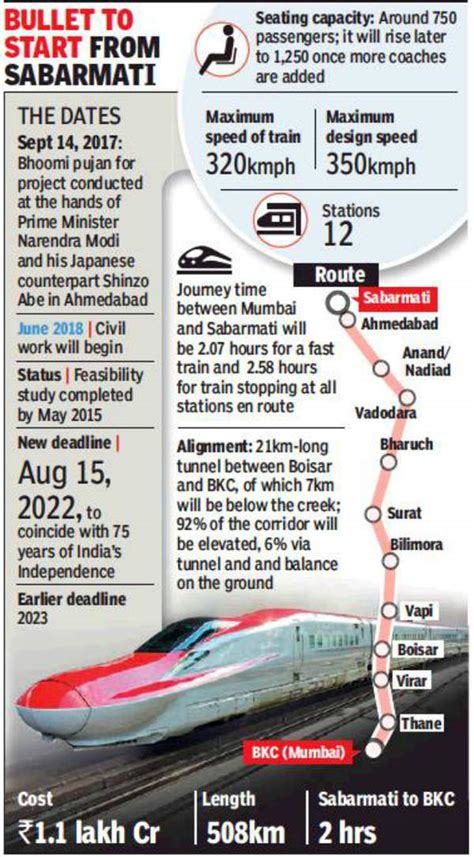 bullet train ahmedabad to mumbai in 2 hours 70 bullet trips every day ahmedabad news times
